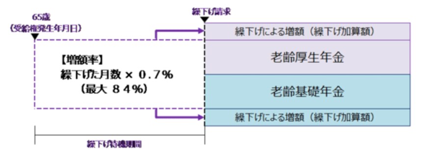 出所：日本年金機構「年金の繰下げ受給」