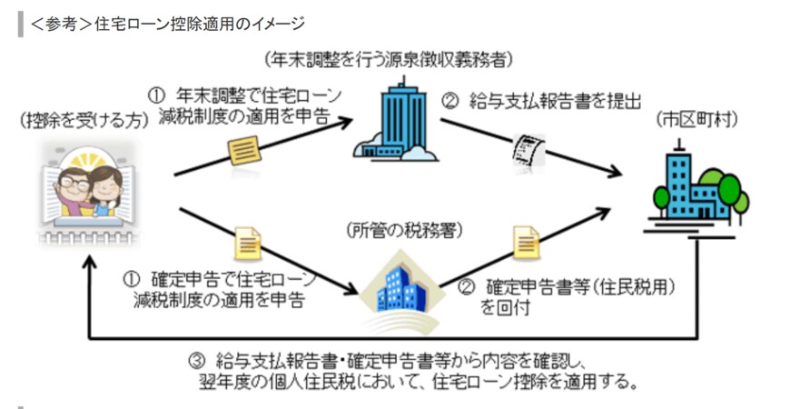 出所：総務省「新たな個人住民税における住宅借入金等特別税額控除（住宅ローン控除）」