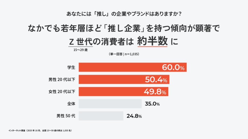 出所：Asobica「企業やブランドに対する『推し消費』に関する調査」 