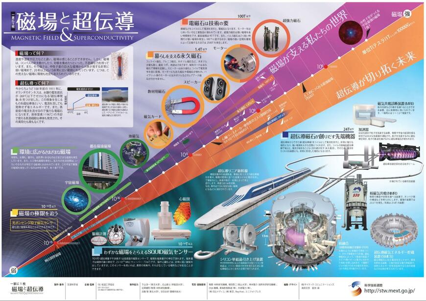 【科学技術週間】今年で22枚目「一家に1枚ポスター」2011年度発表の第7弾「磁場と超伝導」ポスターがDL無料！磁場と超伝導の歴史など見どころを紹介