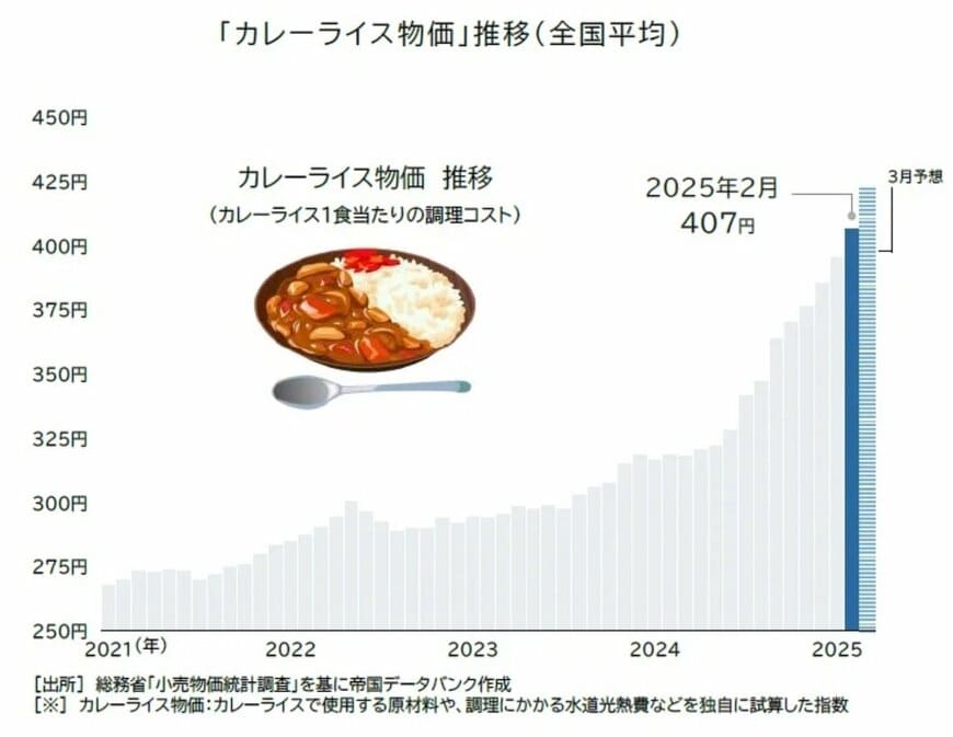 出所：株式会社帝国データバンク「2025年2月のカレーライス物価、1食407円　初の400円突破　5年間で5割高、コメ・野菜の値上がりが家計直撃　3月は1食420円前後まで上昇予想」