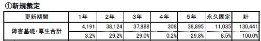 出所：日本年金機構「障害年金業務統計（令和6年度決定分）」