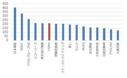 出所：SPEEDAをもとに投信1編集部作成