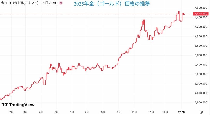 出所：TradingView「金価格の推移」