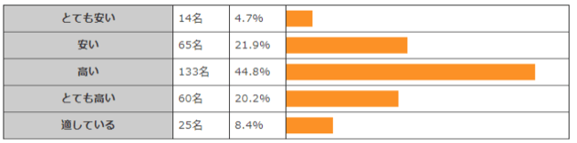 【出典】株式会社VALUE FIRST「携帯電話・スマホ料金に関する調査」