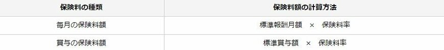 出所：日本年金機構「厚生年金保険の保険料」