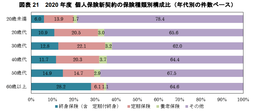 出所：一般社団法人生命保険協会「2021年版　生命保険の動向」