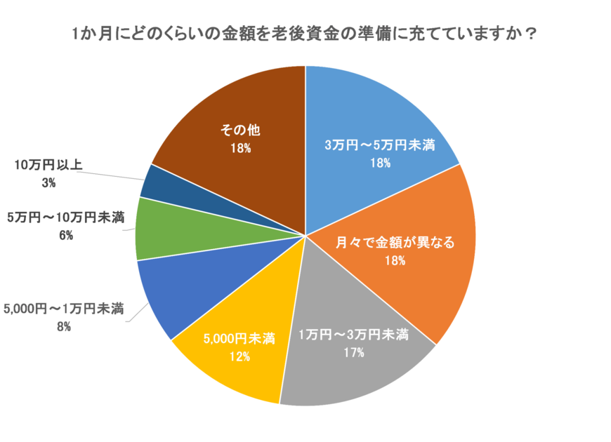 出所：株式会社林商会の老後資金の準備についてのアンケート調査（2023年3月28日公表）