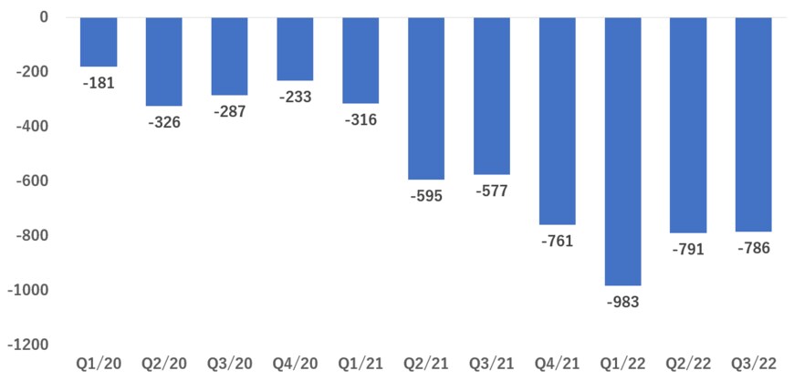 出所：楽天グループ株式会社 「2022年度決算短信・説明会資料」をもとに筆者作成