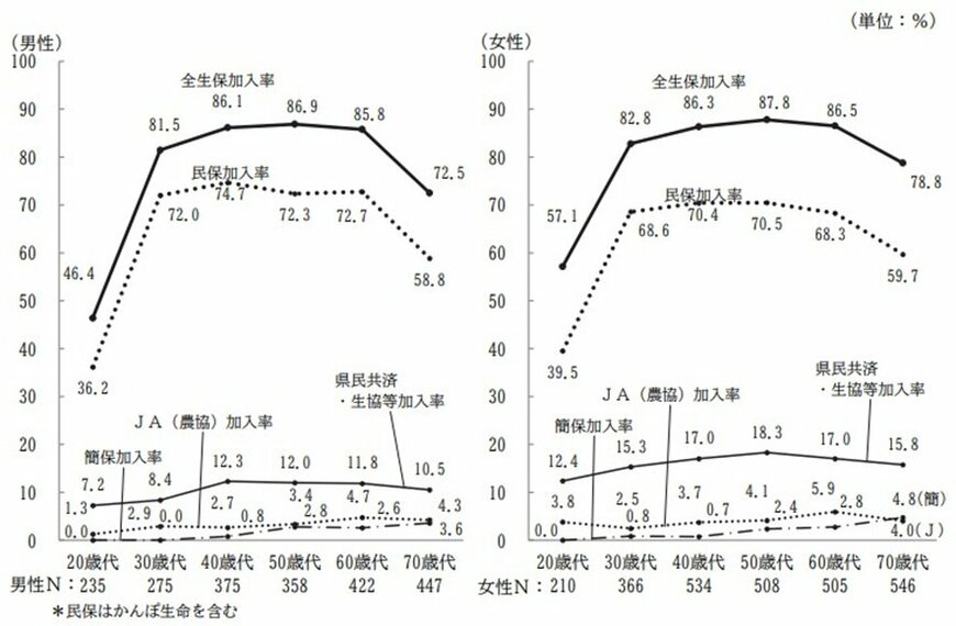 出所：公益財団法人 生命保険文化センター「2022（令和4）年度 生活保障に関する調査」