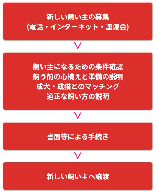例：東京都動物愛護相談センターの場合