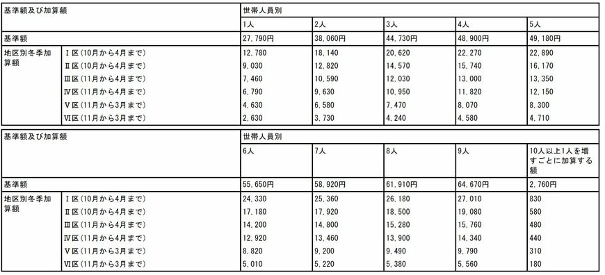 出所：厚生労働省「冬季加算について」