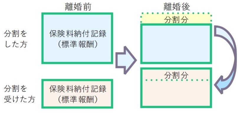 出所：日本年金機構「離婚時の年金分割について」