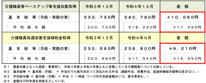 出所：厚生労働省「第37回社会保障審議会介護給付費分科会介護事業経営調査委員会（web会議）資料」