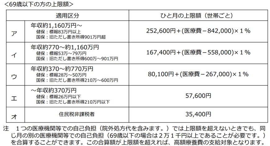 厚生労働省「高額療養費制度を利用される皆さまへ」
