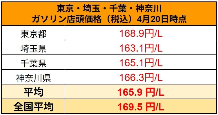 出所：経済産業省　資源エネルギー庁　石油製品価格調査　調査の結果」に記載の資料を基にLIMO編集部作成