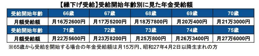 出所：日本年金機構「年金の繰下げ受給」を基に作成