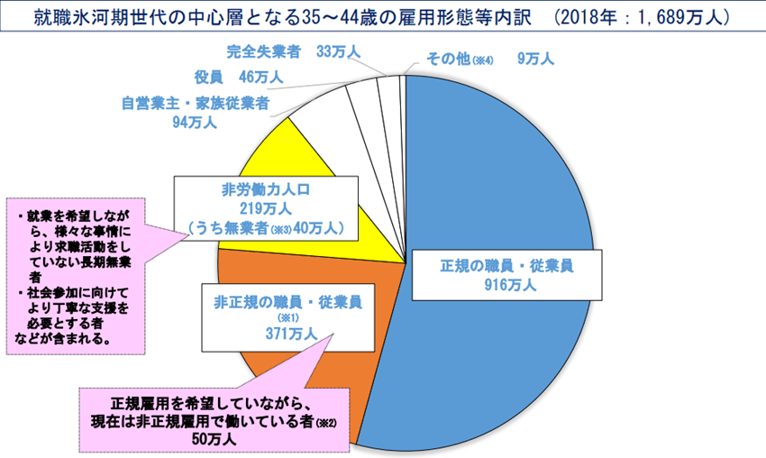 出典：内閣府「就職氷河期世代支援プログラム関連参考資料」