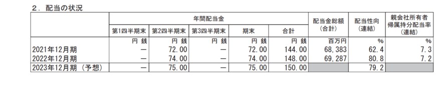 出所：花王株式会社「2022年12月期決算短信［IFRS］（連結）」
