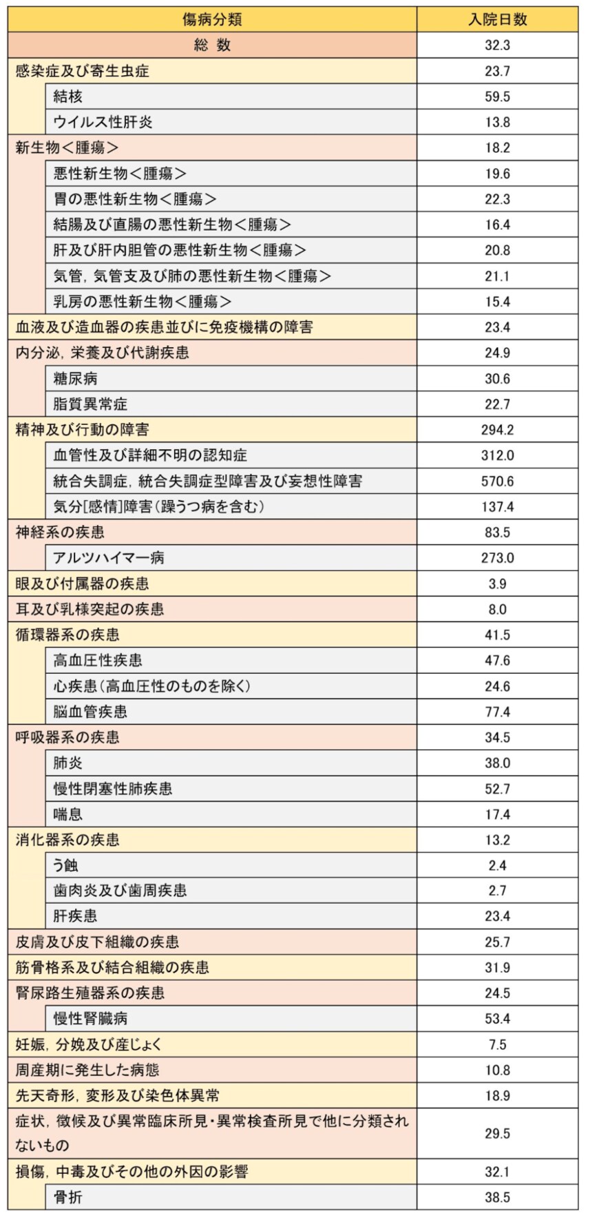 出所：厚生労働省「令和2年 患者調査の概況（3 退院患者の平均在院日数等）」をもとに筆者作成