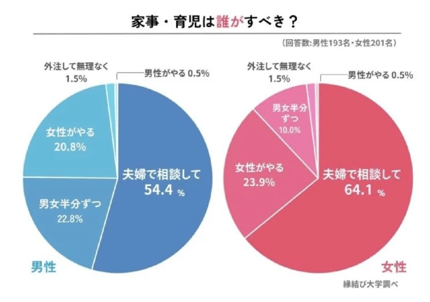 出所：株式会社ネクストレベル「既婚男女395人に「家事・育児の分担と満足度」を調査！女性の31.8%が分担に不満と回答」