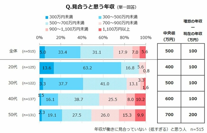 出所：株式会社マイナビ「正社員の賃金上昇実態と生活満足度調査」