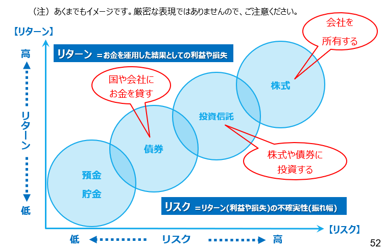 出典：金融庁「高校生のための金融リテラシー講座」（2022年3月17日公表）