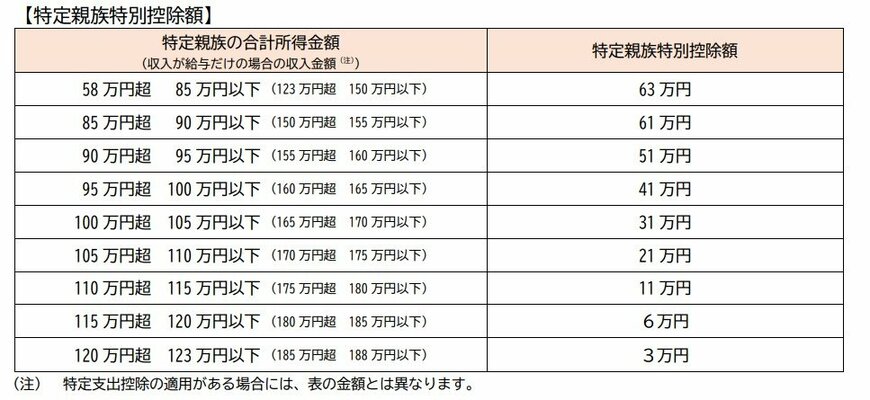 出所：国税庁「所得税の基礎控除の見直し等について（源泉所得税関係）」