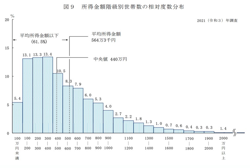 出所：厚生労働省「2021年　国民生活基礎調査の概況」