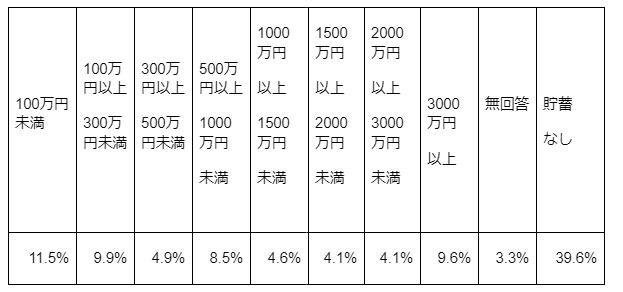 出所：金融広報中央委員会「家計の金融行動に関する世論調査」金融資産保有額から抜粋し、筆者作成。四捨五入により100%にならないこともある