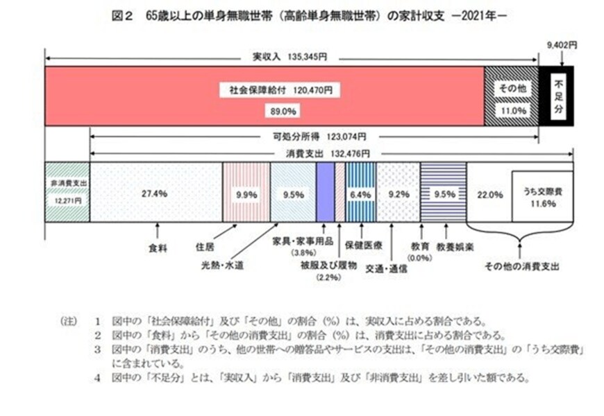 出所：総務省「家計調査報告 家計収支編 2021年(令和3年)平均結果の概要」