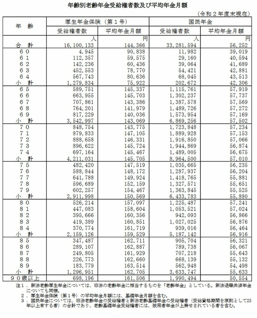 出所：厚生労働省「令和2年度　厚生年金保険・国民年金事業の概況」