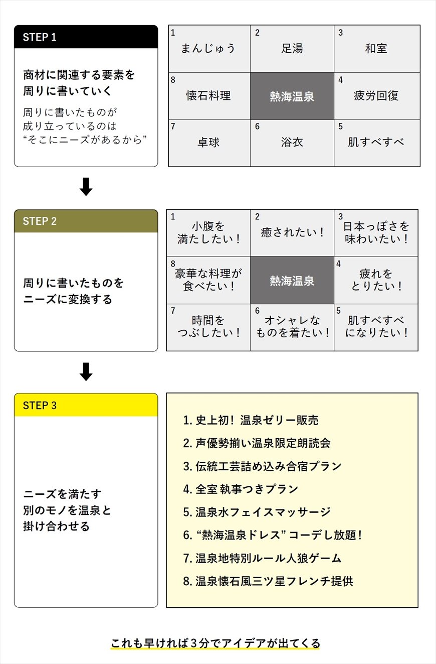 図版2　ニーズマンダラートの使い方