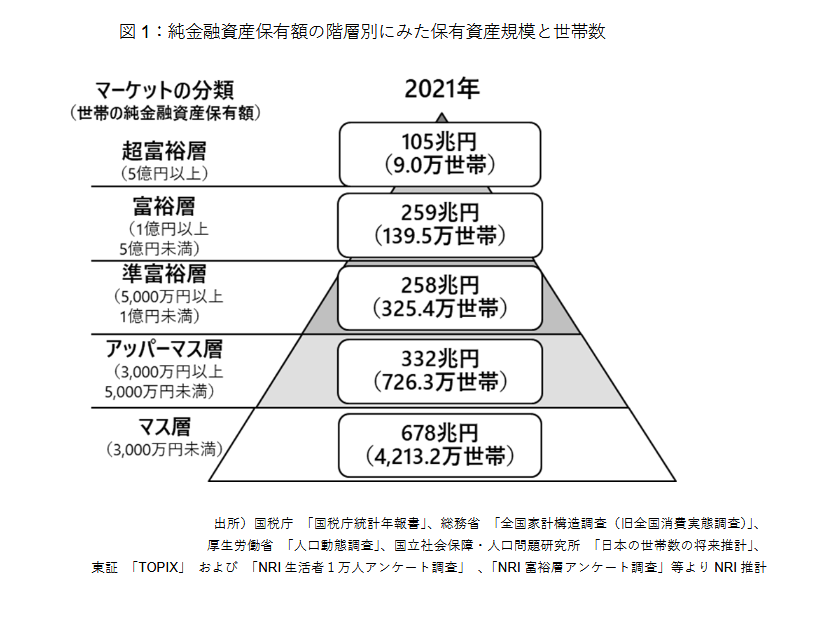 出所：野村総合研究所「日本の富裕層は149万世帯、その純金融資産総額は364兆円と推計」