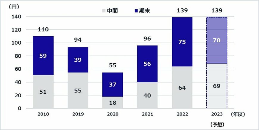 出所：株式会社小松製作所「配当金について」