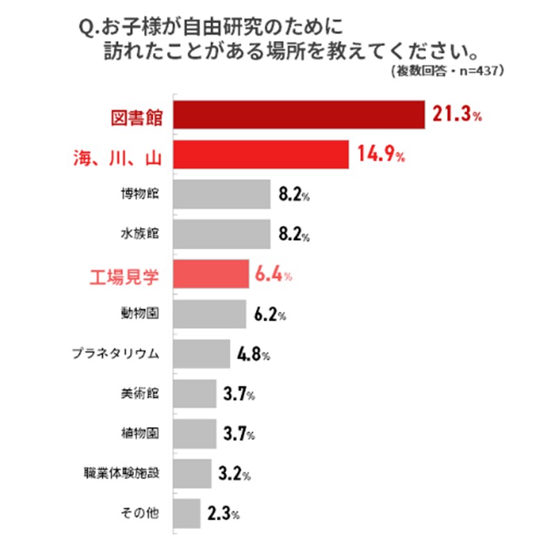 出所：株式会社ONE COMPATH「夏休みに関する意識調査」