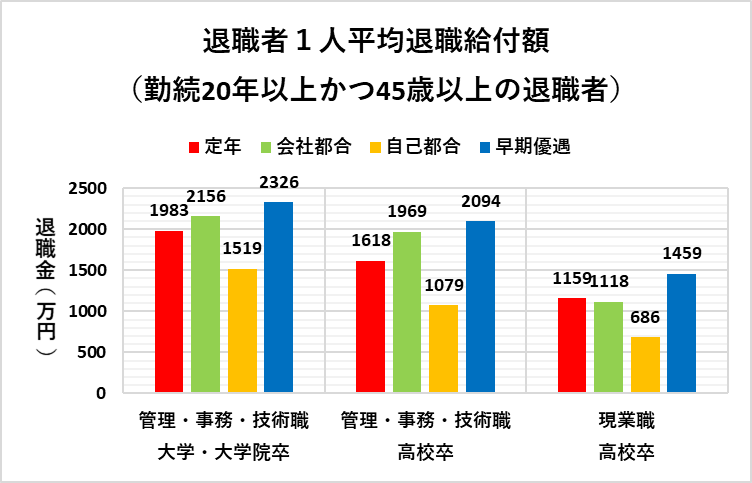 「退職者1人あたりの平均退職給付額」（厚生労働省の資料をもとにLIMO編集部作成）