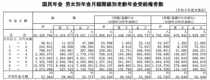 国民年金の月額ごとの受給権者数