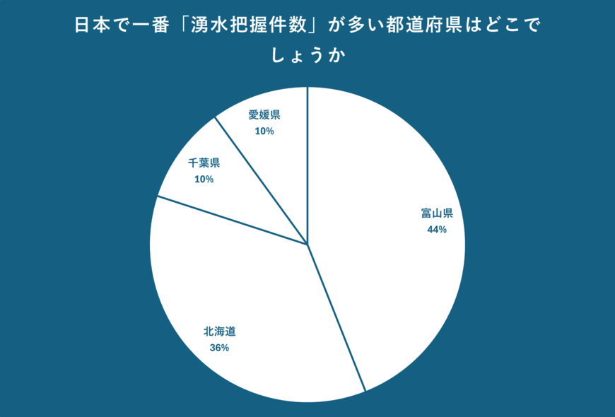 日本で一番「湧水把握件数」が多い都道府県について