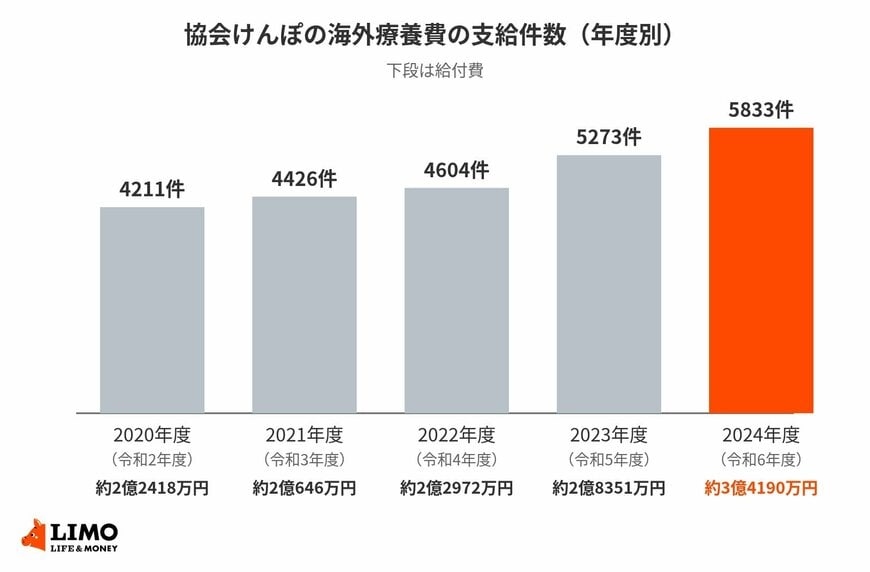 協会けんぽの海外療養費の支給件数は2020年度から毎年増えている