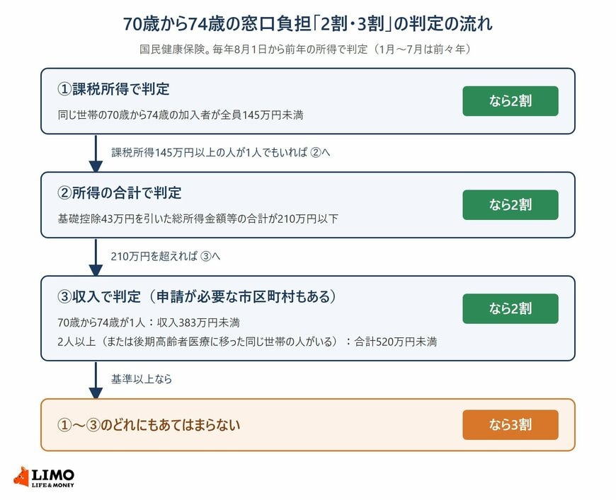 国民健康保険の70歳から74歳の窓口負担を判定する3段階の流れ。課税所得145万円未満なら2割、基礎控除後の総所得金額等の合計が210万円以下なら2割、収入が1人なら383万円未満、2人以上なら合計520万円未満で2割、基準以上なら3割