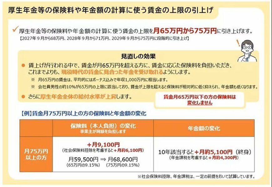 厚生年金等の保険料や年金額の計算に使う賃金の上限の引き上げ