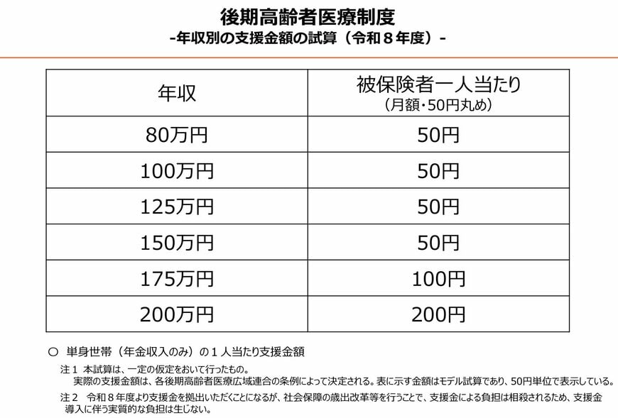後期高齢者医療制度・年収別の支援金額の試算