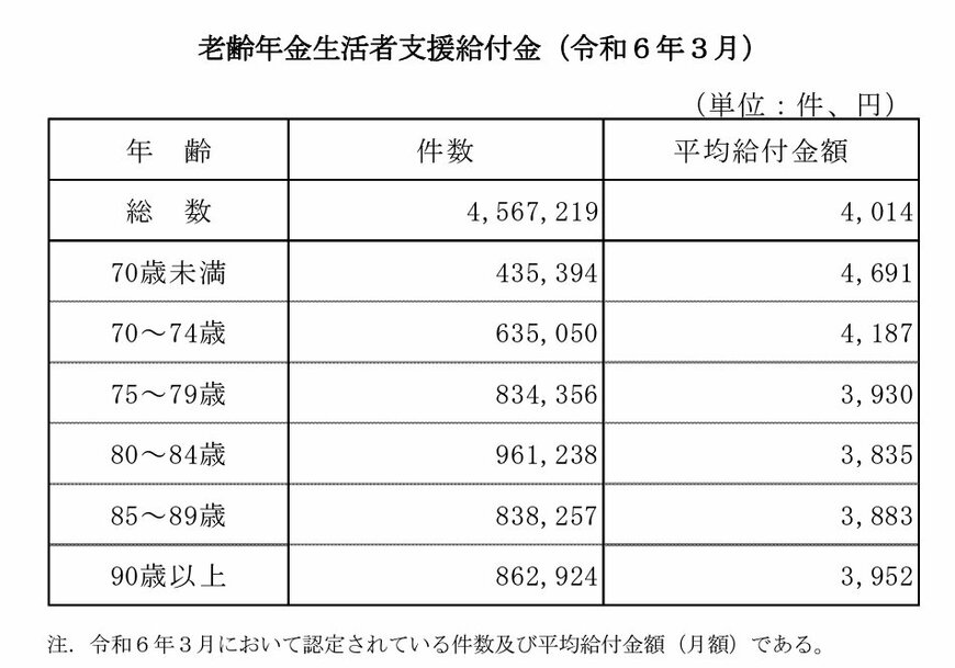 老齢年金生活者支援給付金(令和6年3月)