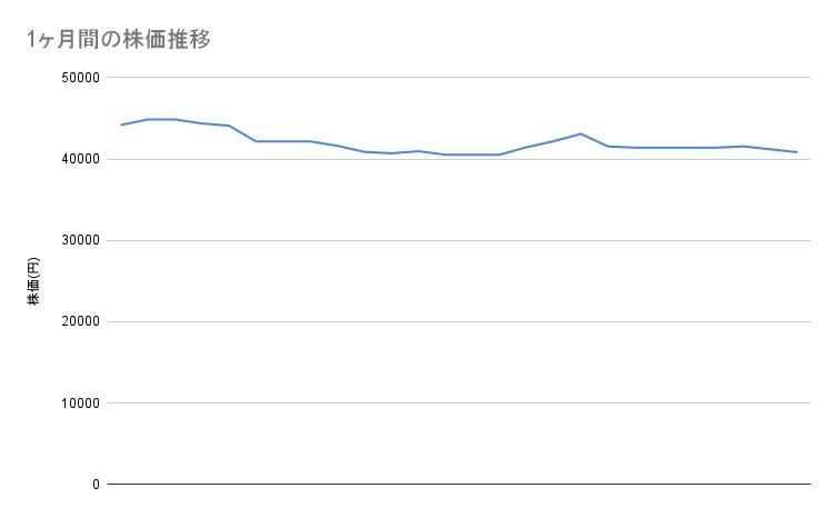 ファーストリテイリングの1ヶ月間の株価推移