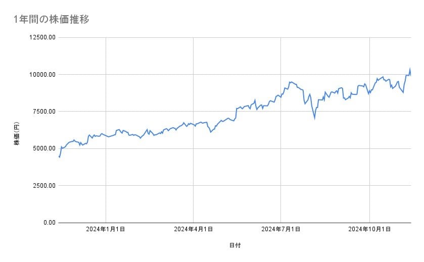 リクルートホールディングスの株価推移(1年間)