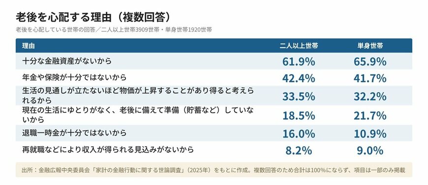 老後を心配する理由を二人以上世帯と単身世帯で比べた表