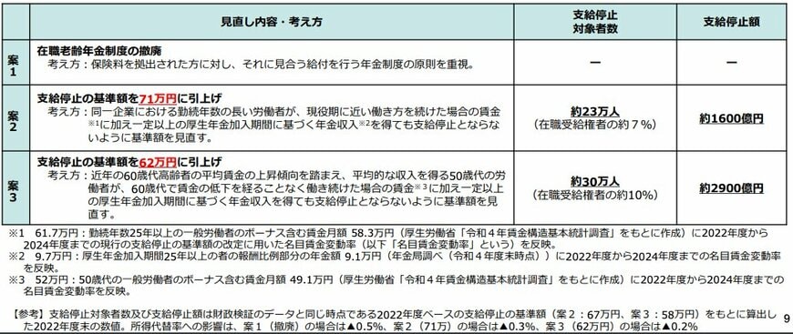 在職老齢年金制度3つの見直し案