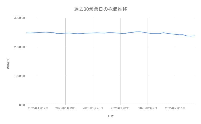 <strong>三菱商事の株価推移(過去30営業日)</strong><br type="_moz">