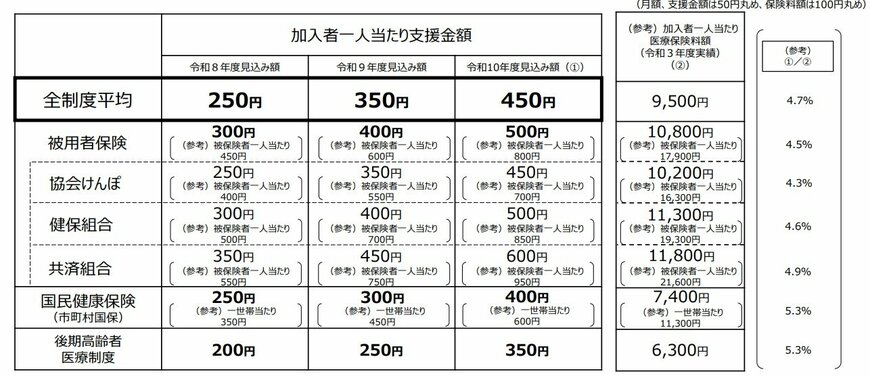 後期高齢者が毎月負担する支援金額